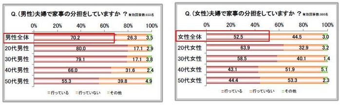 夫婦で家事の分担をしていますか?