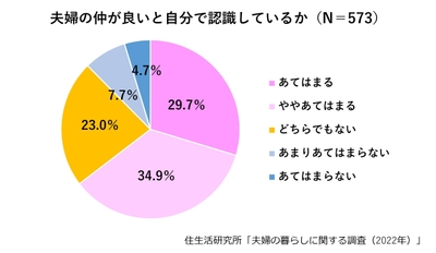 グラフ(1)：夫婦の仲が良いと自分で認識しているか
