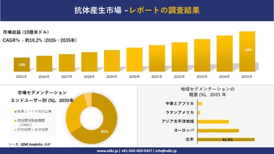 抗体産生市場レポート概要