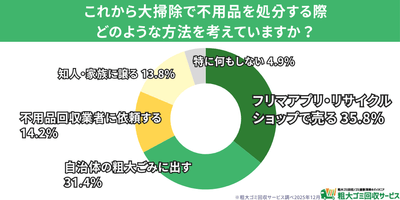これからの大掃除で利用したい処分方法 ― フリマアプリがトップ