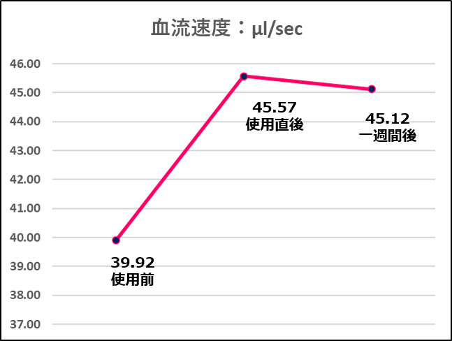 コロバニィプラス血流速度変化