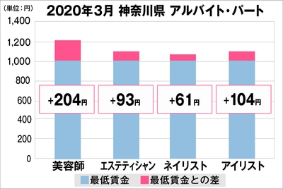 神奈川県の美容業界における採用時給料に関する調査結果(アルバイト・パート)2020年3月美プロ調べ