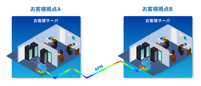 任意の拠点間のAPN接続：「APN DedicatedLink」