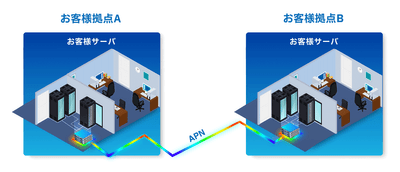 任意の拠点間のAPN接続：「APN DedicatedLink」