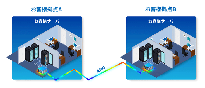 任意の拠点間のAPN接続:「APN DedicatedLink」