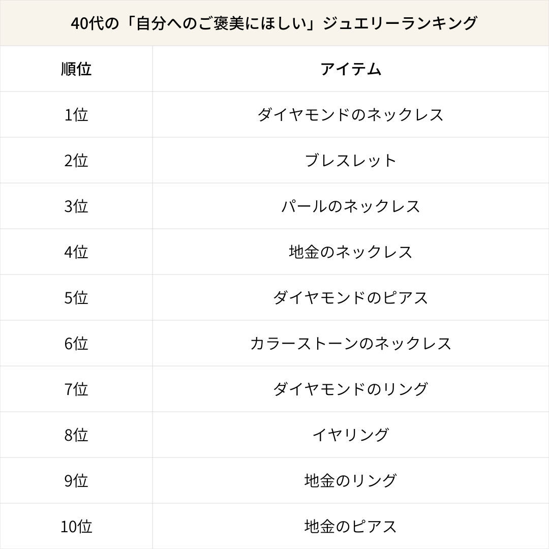 40代の「自分へのご褒美にほしい」ジュエリーランキング