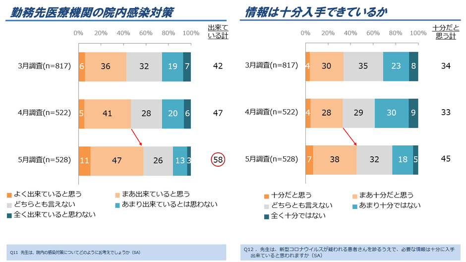 図2．勤務先医療機関の院内感染対策、情報は十分入手出来ているか