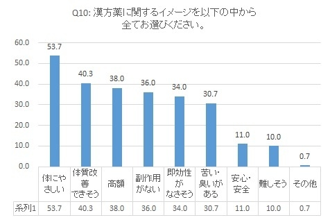 Q10 漢方薬に関するイメージ