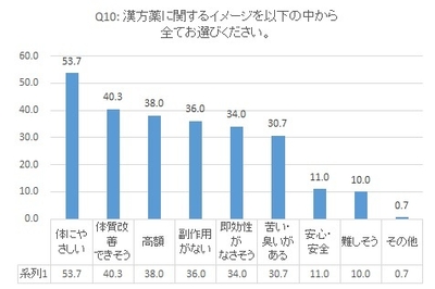 Q10 漢方薬に関するイメージ