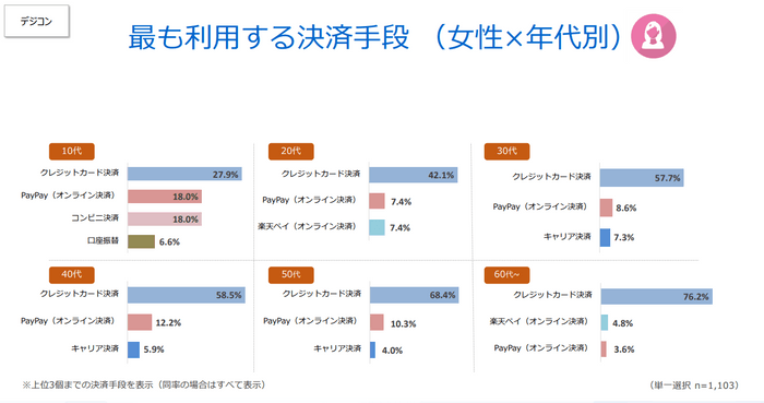 最も利用する決済手段（女性×年代別）（デジコン）