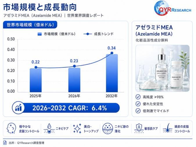 世界のアゼラミドMEA市場規模：産業調査、トップメーカー、ランキング、機会分析2026