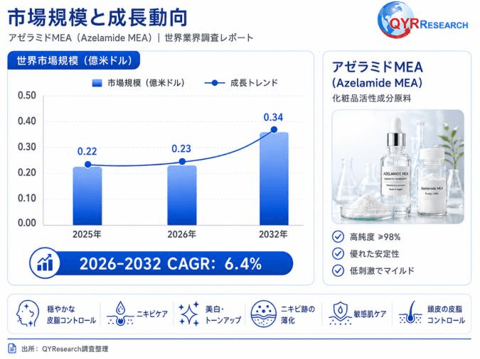 図.   世界アゼラミドMEA市場規模（億米ドル）、2025年 VS 2026年 VS 2032年