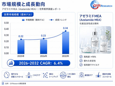 図.   世界アゼラミドMEA市場規模（億米ドル）、2025年 VS 2026年 VS 2032年