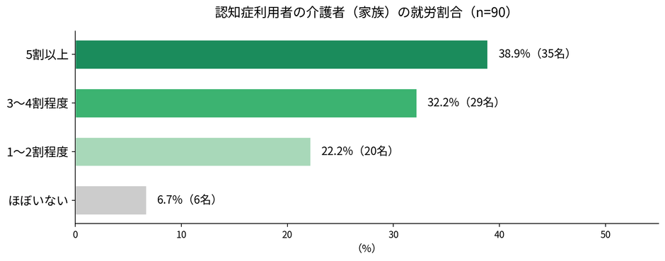 認知症利用者の介護者(家族)の就労割合