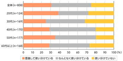 複数のECサイトを意識して使い分けている人は3割