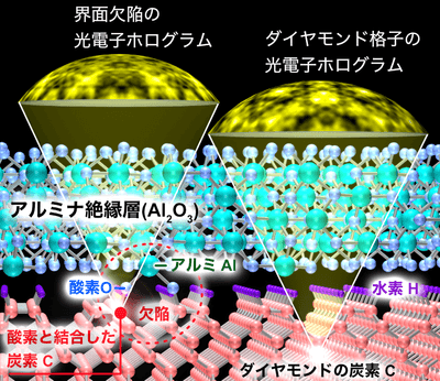 （図1）ダイヤモンドを水素にさらすと表面で水素が結合します。その上にアルミナ絶縁膜を形成して表面保護をしますが、界面に欠陥が形成される場合があります。光電子ホログラフィーを使うと、ダイヤモンドの光電子ホログラムと分離して、欠陥の炭素原子のみの光電子ホログラフィーを撮影することができます。