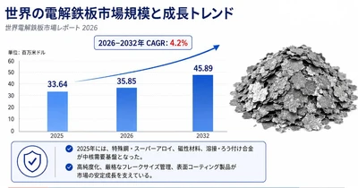 電解鉄板マーケットリサーチ：調査方法・市場動向・業界規模