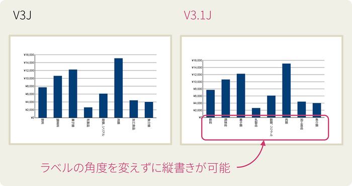 軸ラベルを縦書きで表示