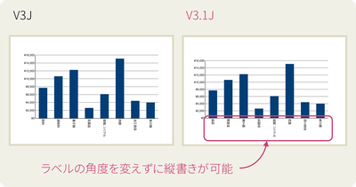 軸ラベルを縦書きで表示