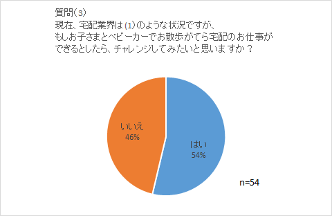 ●ベビカママが物流業界の労働力に!