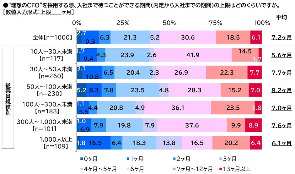 “理想のCFO”を採用する際、入社まで待つことができる期間(内定から入社までの期間)の上限