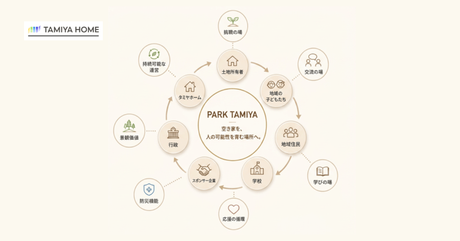 PARK TAMIYAの構造図