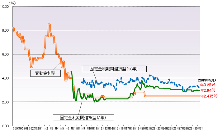 金利グラフ