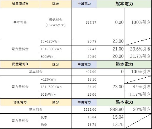 中国電力エリア