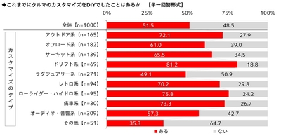 これまでにクルマのカスタマイズをDIYでしたことはあるか