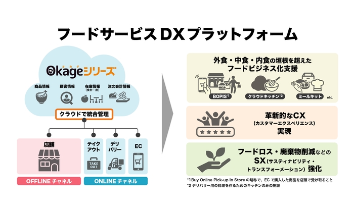 フードサービスDXプラットフォーム