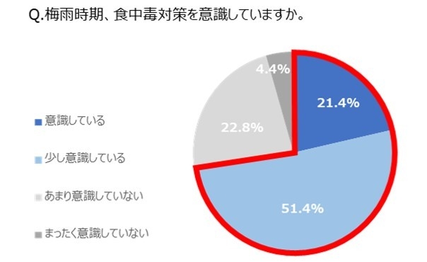 Q. 梅雨時期、食中毒対策を意識していますか。