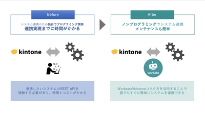 業務アプリ作成ツール「kintone」と 企業システムや外部クラウドサービスとの連携を 誰でも簡単にノンプログラミングで実現