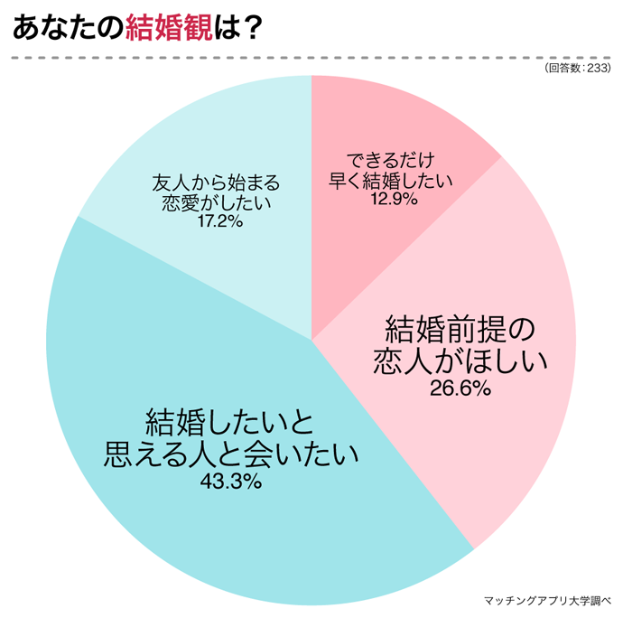 婚活で結婚相談所を利用しないのはなぜ？結婚願望のある独身男女２３３人へアンケート