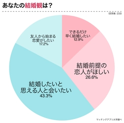 婚活で結婚相談所を利用しないのはなぜ？結婚願望のある独身男女２３３人へアンケート