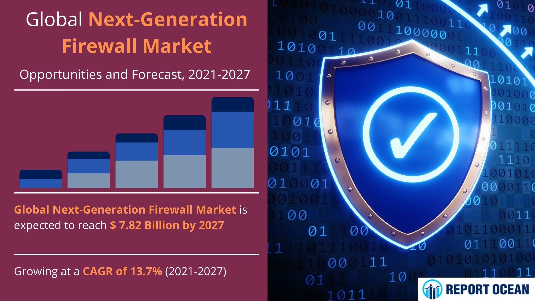 次世代ファイアウォール市場は、2027年に78.2億米ドルに達すると予想される