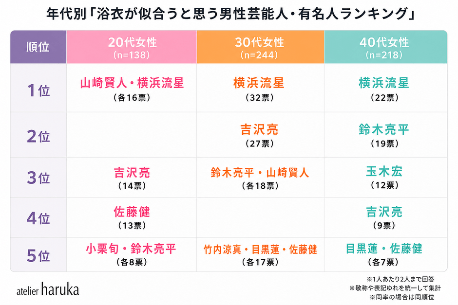 【男性部門】年代別ランキング
