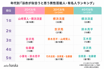 【男性部門】年代別ランキング