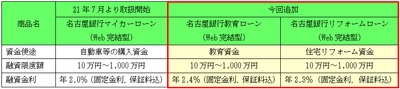 名古屋銀行と提携した教育ローン・リフォームローンで、 Ｗｅｂ完結型スキーム「Ｗｅｂコンプリート」の取扱開始