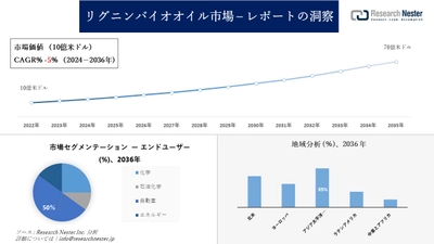 リグニンバイオオイル市場調査の発展、傾向、需要、成長分析および予測2024―2036年