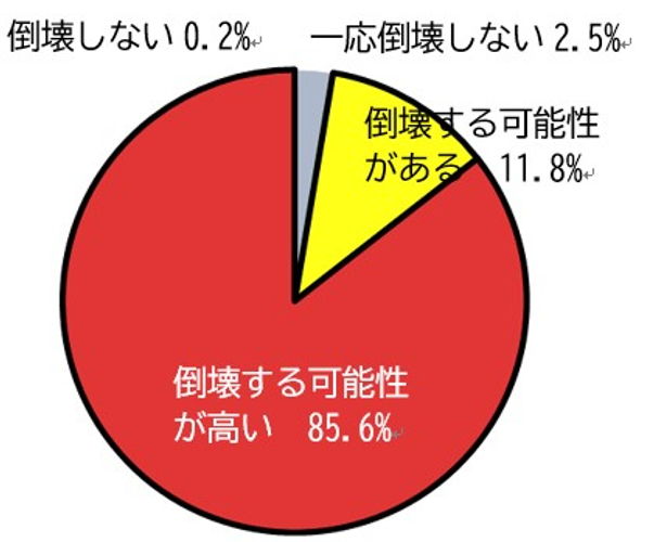 旧耐震グラフ