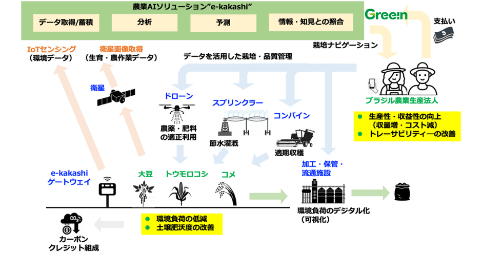 ブラジルにおけるスマート農業支援ビジネスのイメージ