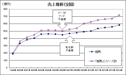 図1 「超熟」シリーズの売上推移（参考小売価格ベース）