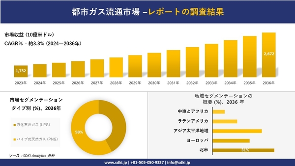 都市ガス供給市場の概要