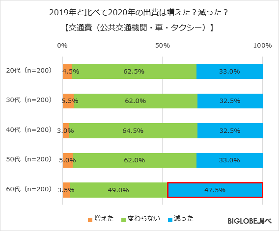 2019年と比べて2020年の出費は増えた?減った?【交通費(公共交通機関・車・タクシー)】