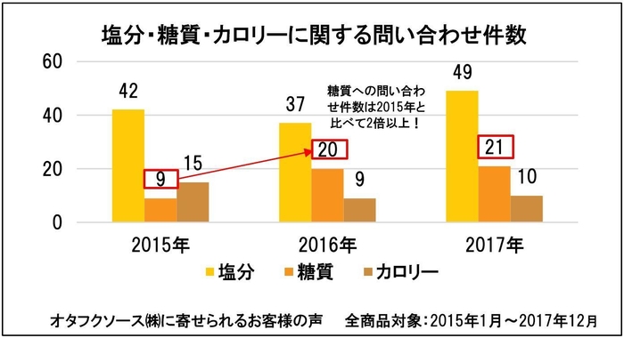 塩分・糖質・カロリーに関するお問い合わせ件数