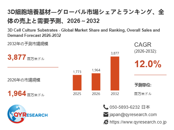 上記の図表/データは、QYResearchの最新レポート「3D細胞培養基材―グローバル市場シェアとランキング、全体の売上と需要予測、2026~2032」から引用されています。