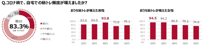 調査:コロナ禍を機に8割以上の人がおうち筋トレの頻度増加(森永製菓「筋トレ意識と実態調査」より)