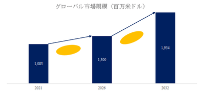 図.   薬液供給システム世界総市場規模