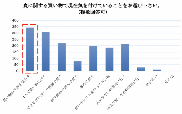 食に関する買い物で気をつけていること