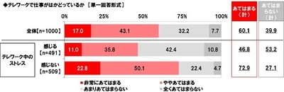 テレワークで仕事がはかどっているか